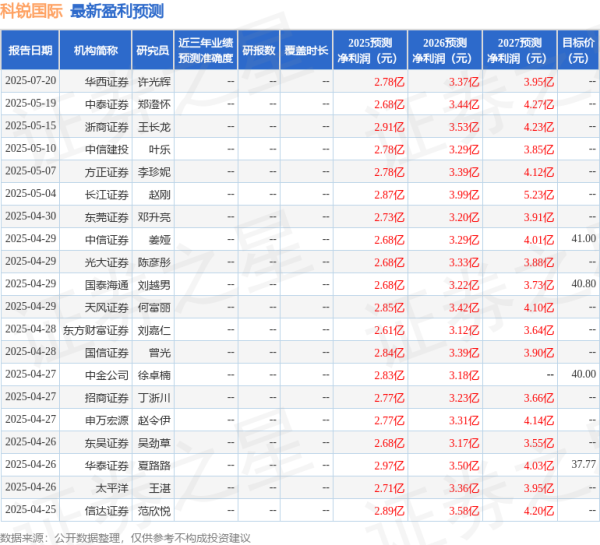 第一证券 东吴证券：给予科锐国际买入评级